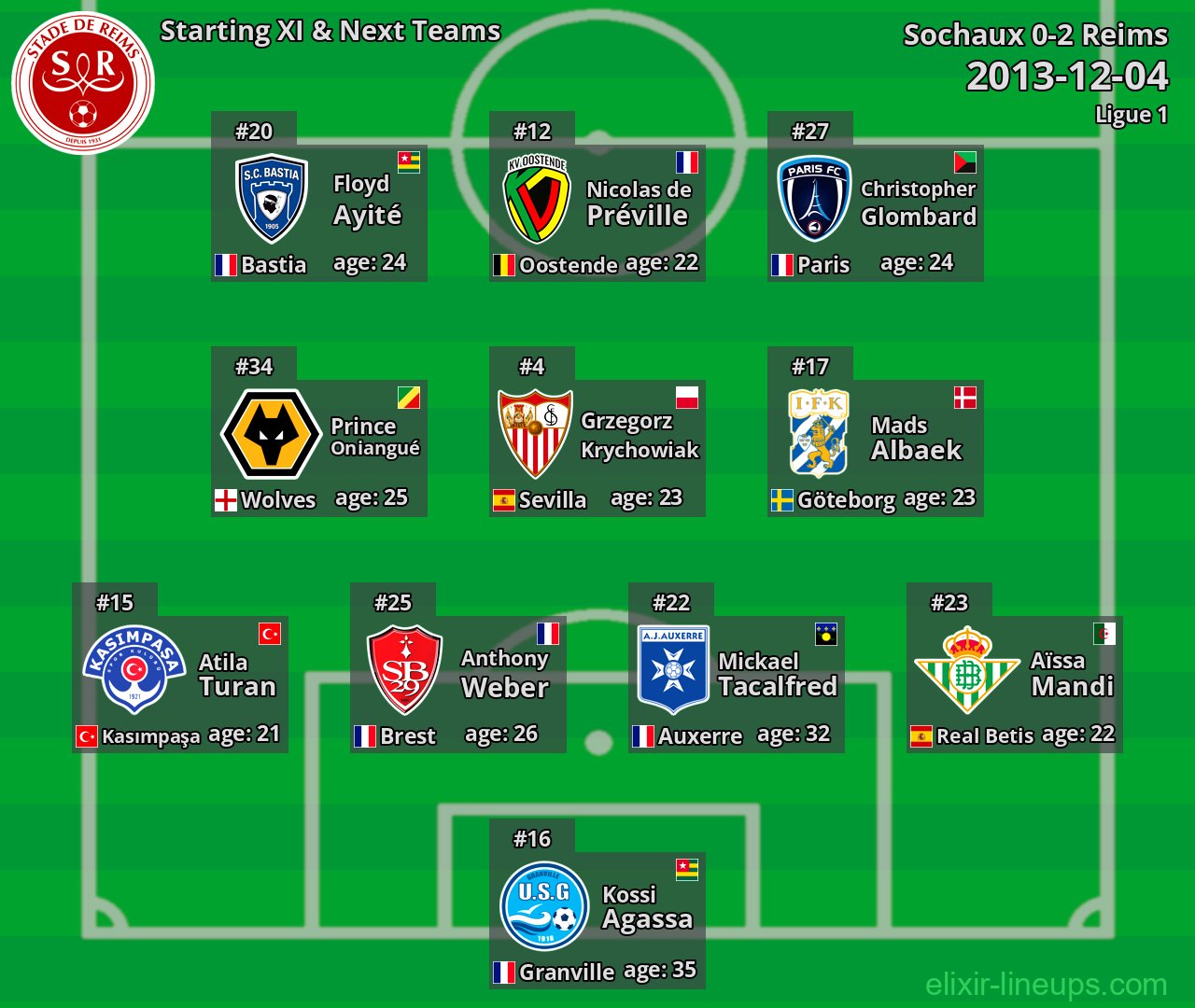 Reims Starting XI & Next Teams 2013-12-04