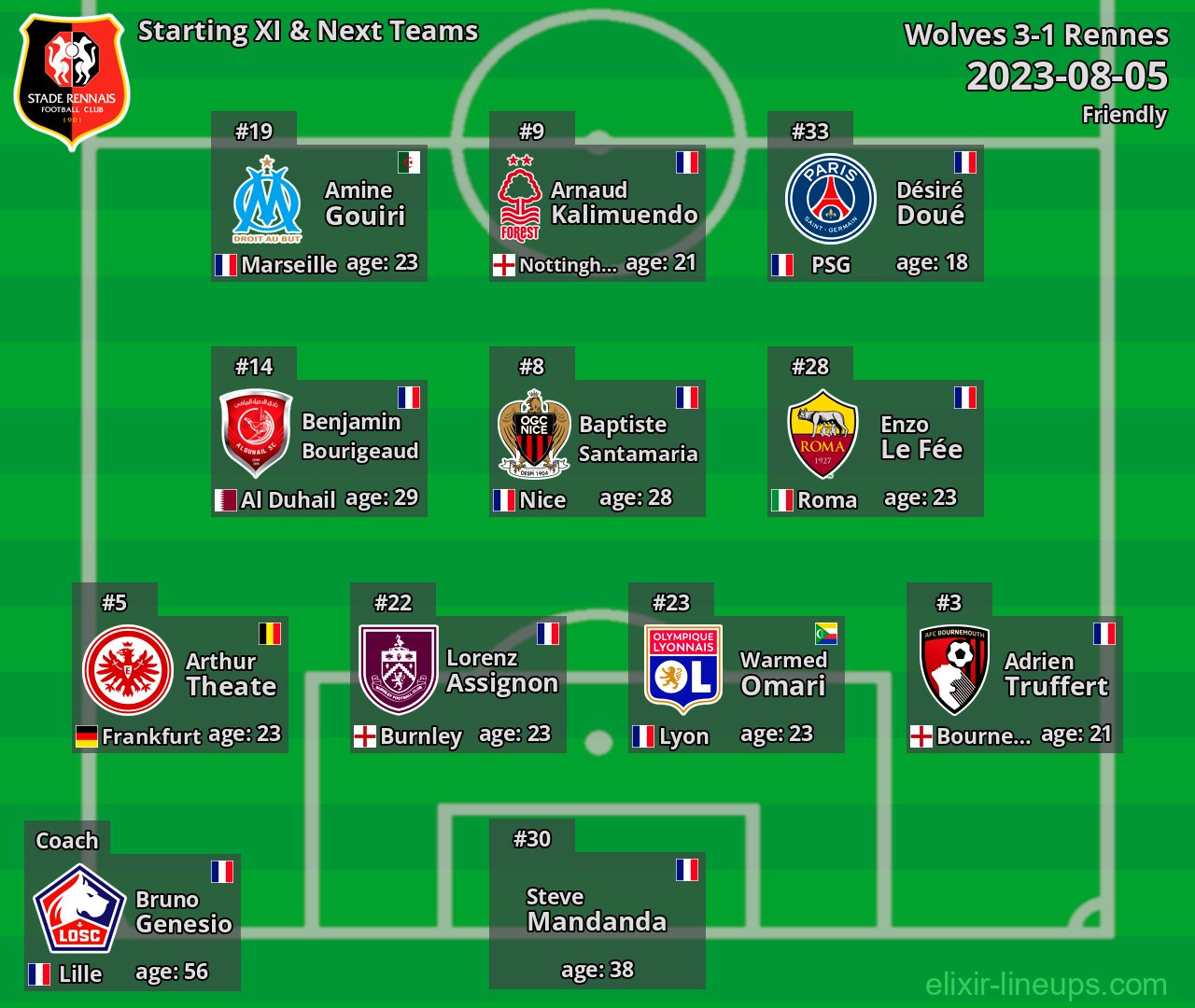 Rennes Starting XI & Next Teams 2023-08-05