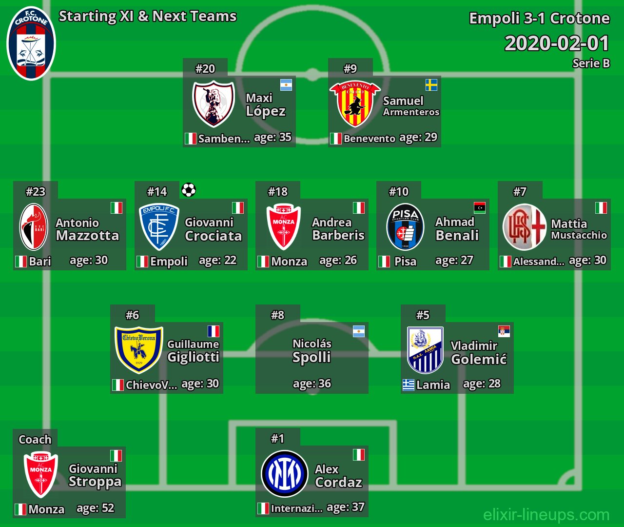 Crotone Starting XI & Next Teams 2020-02-01