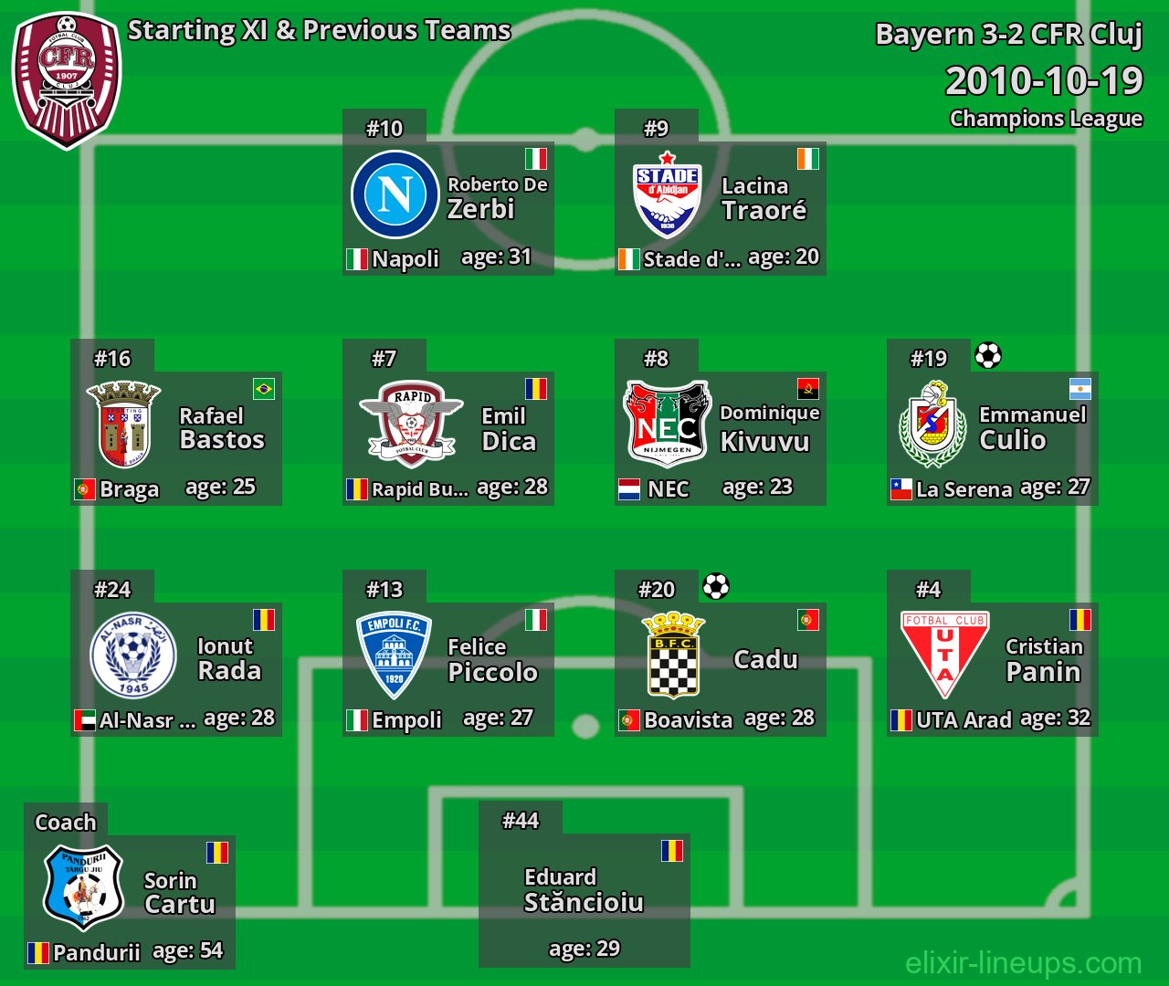 CFR Cluj Starting XI & Previous Teams 2010-10-19