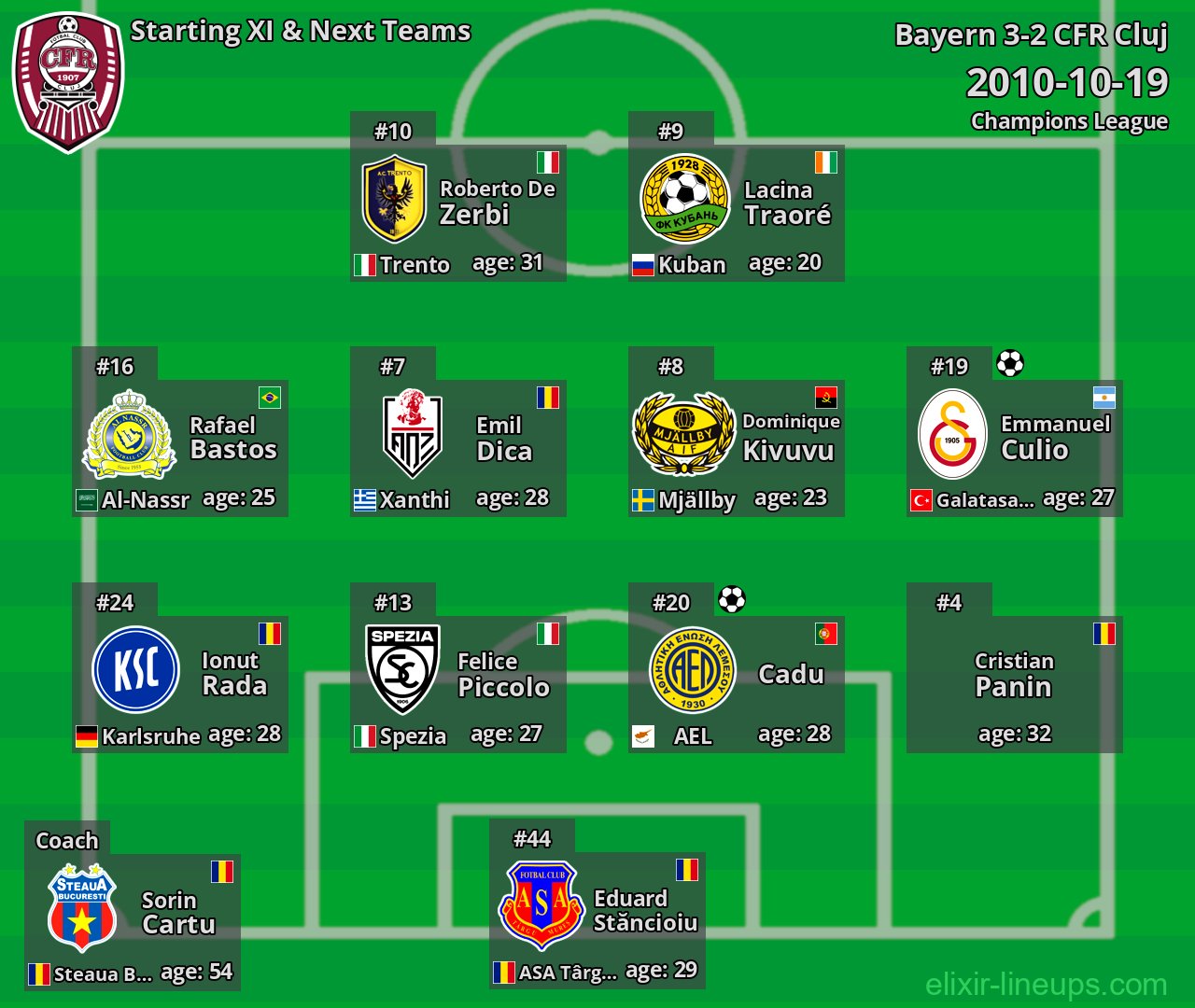 CFR Cluj Starting XI & Next Teams 2010-10-19