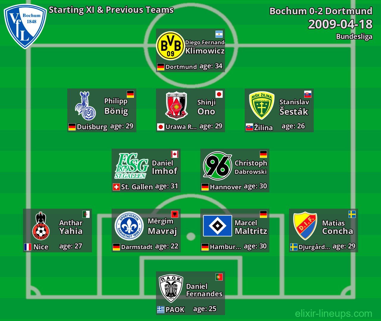 Bochum Starting XI & Previous Teams 2009-04-18