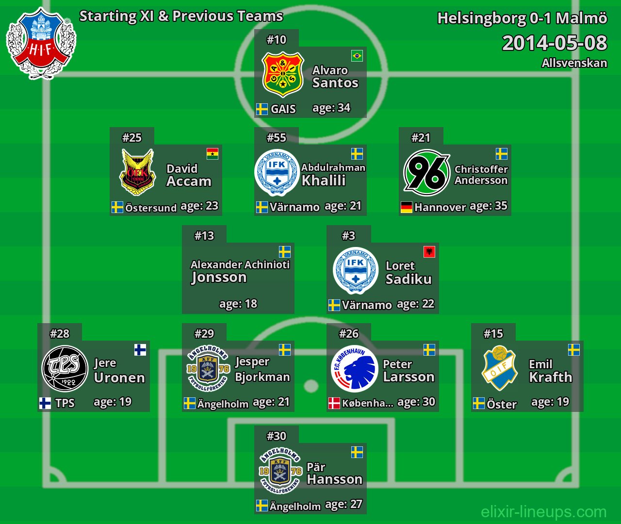 Helsingborg Starting XI & Previous Teams 2014-05-08