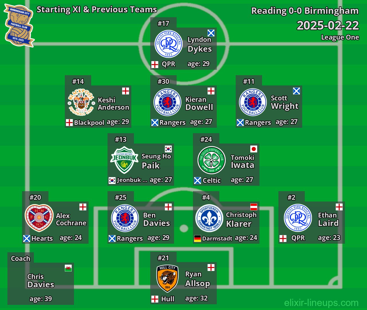 Birmingham Starting XI & Previous Teams 2025-02-22