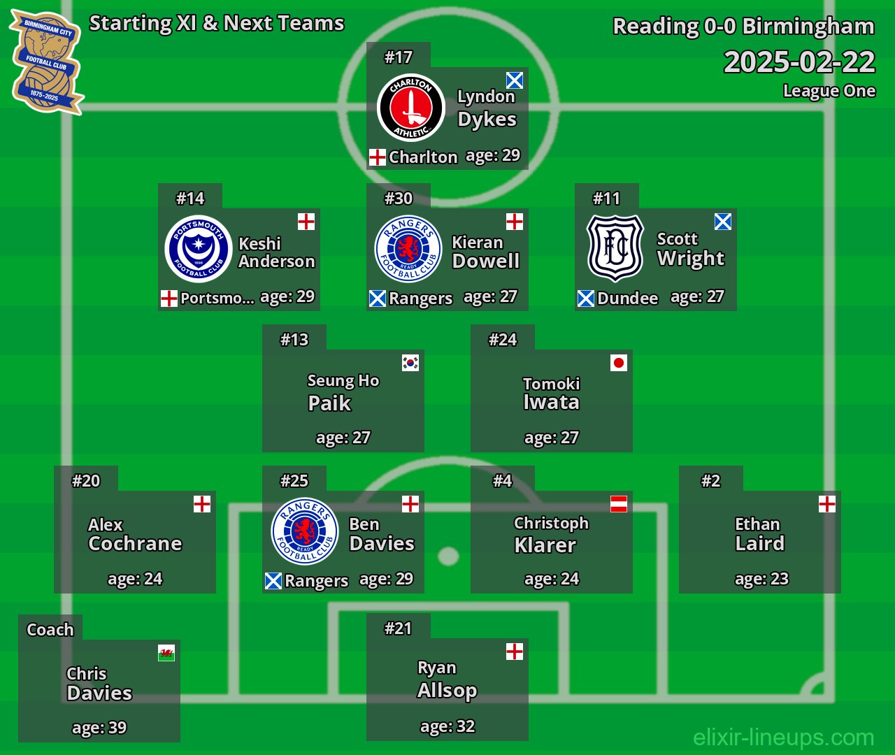 Birmingham Starting XI & Next Teams 2025-02-22