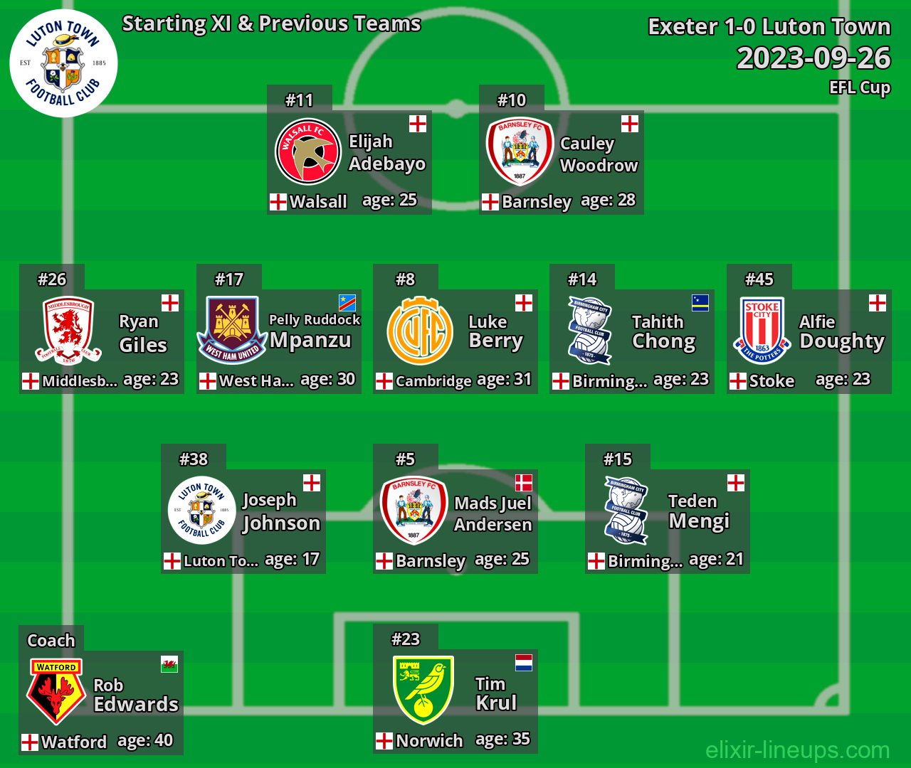 Luton Town Starting XI & Previous Teams 2023-09-26