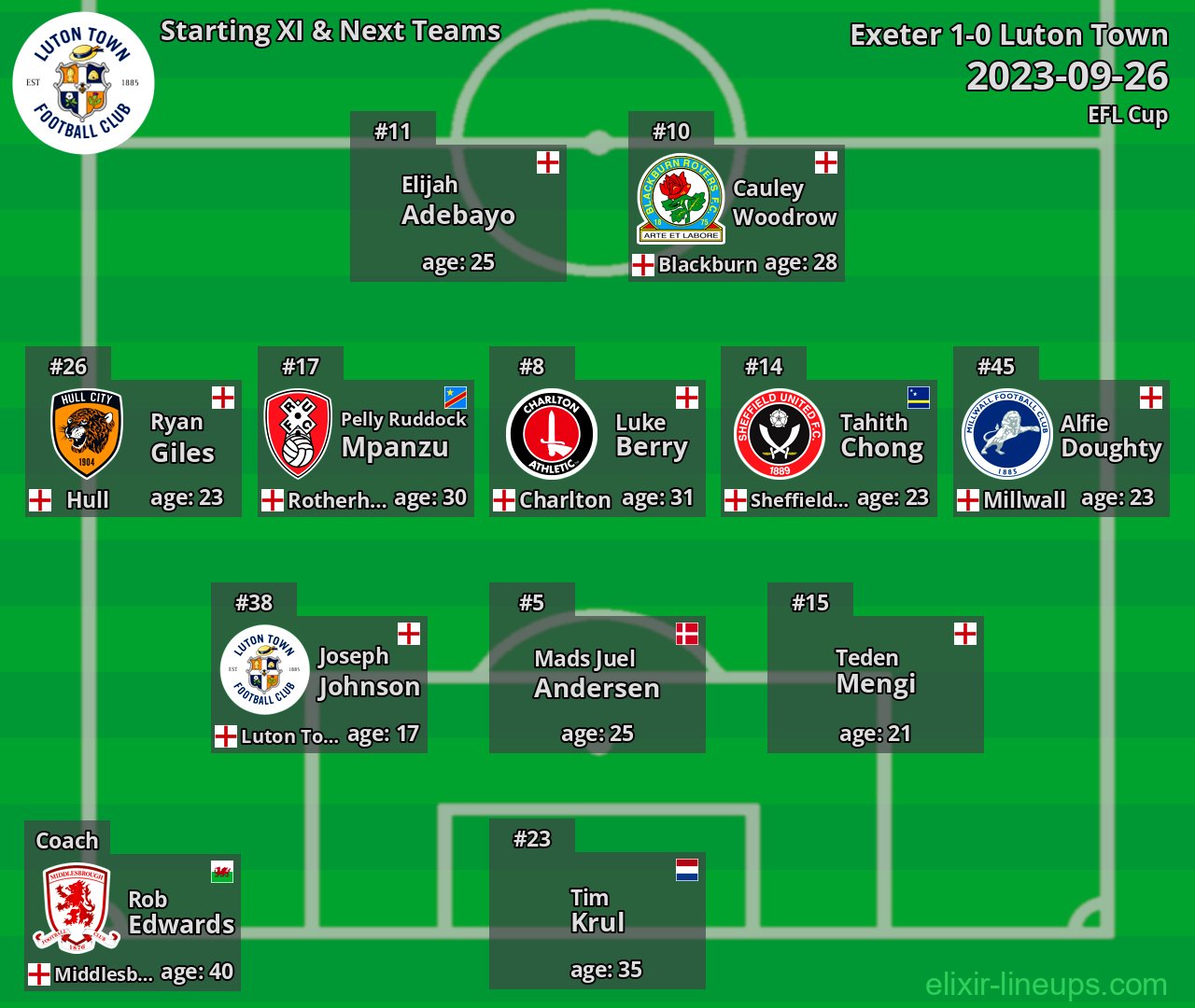 Luton Town Starting XI & Next Teams 2023-09-26