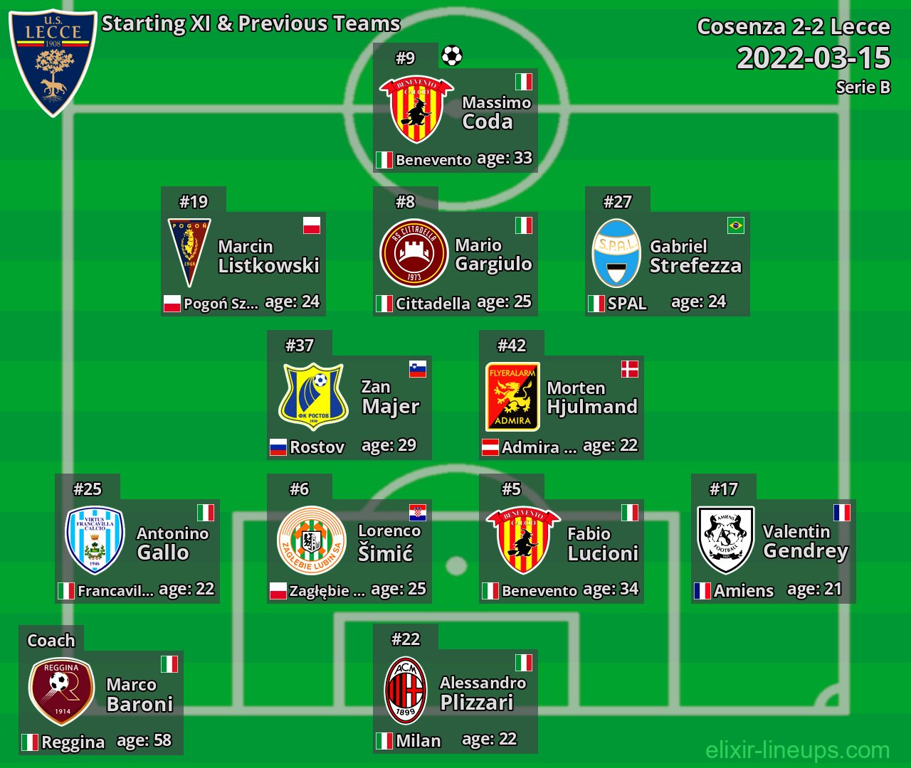 Lecce Starting XI & Previous Teams 2022-03-15