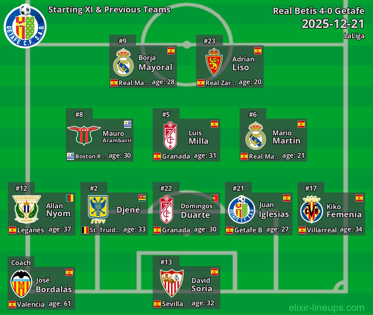 Getafe Starting XI & Previous Teams 2025-12-21