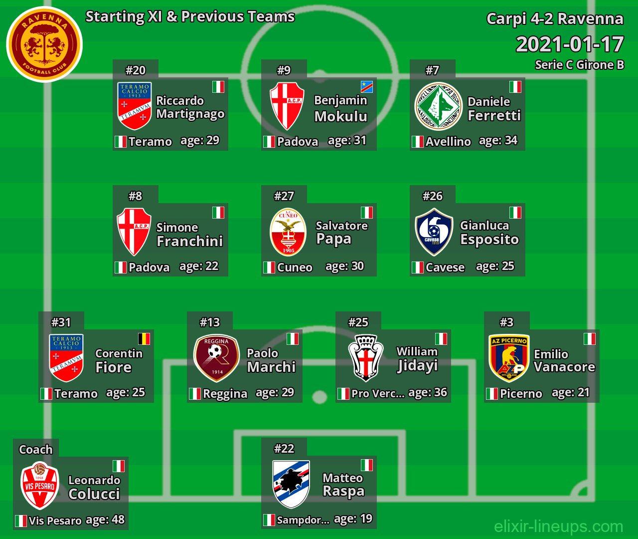 Ravenna Starting XI & Previous Teams 2021-01-17