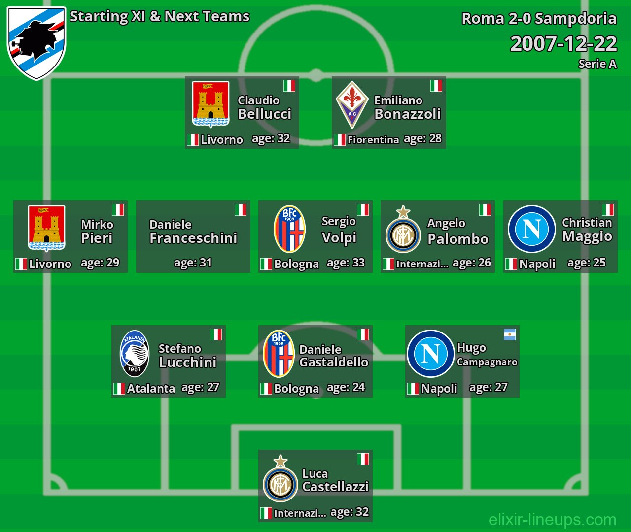 Sampdoria Starting XI & Next Teams 2007-12-22
