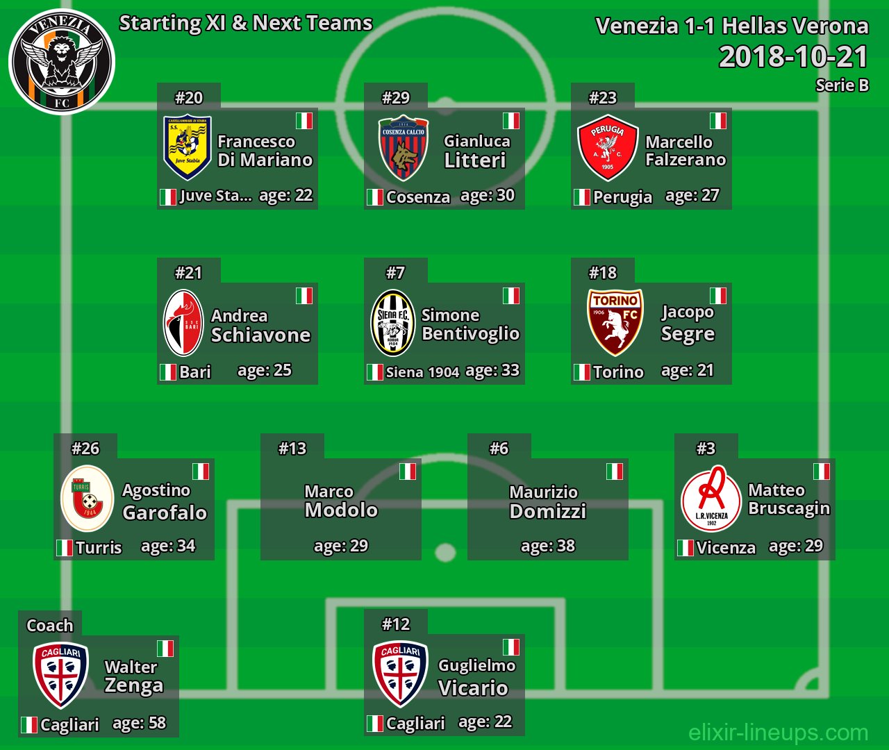 Venezia Starting XI & Next Teams 2018-10-21