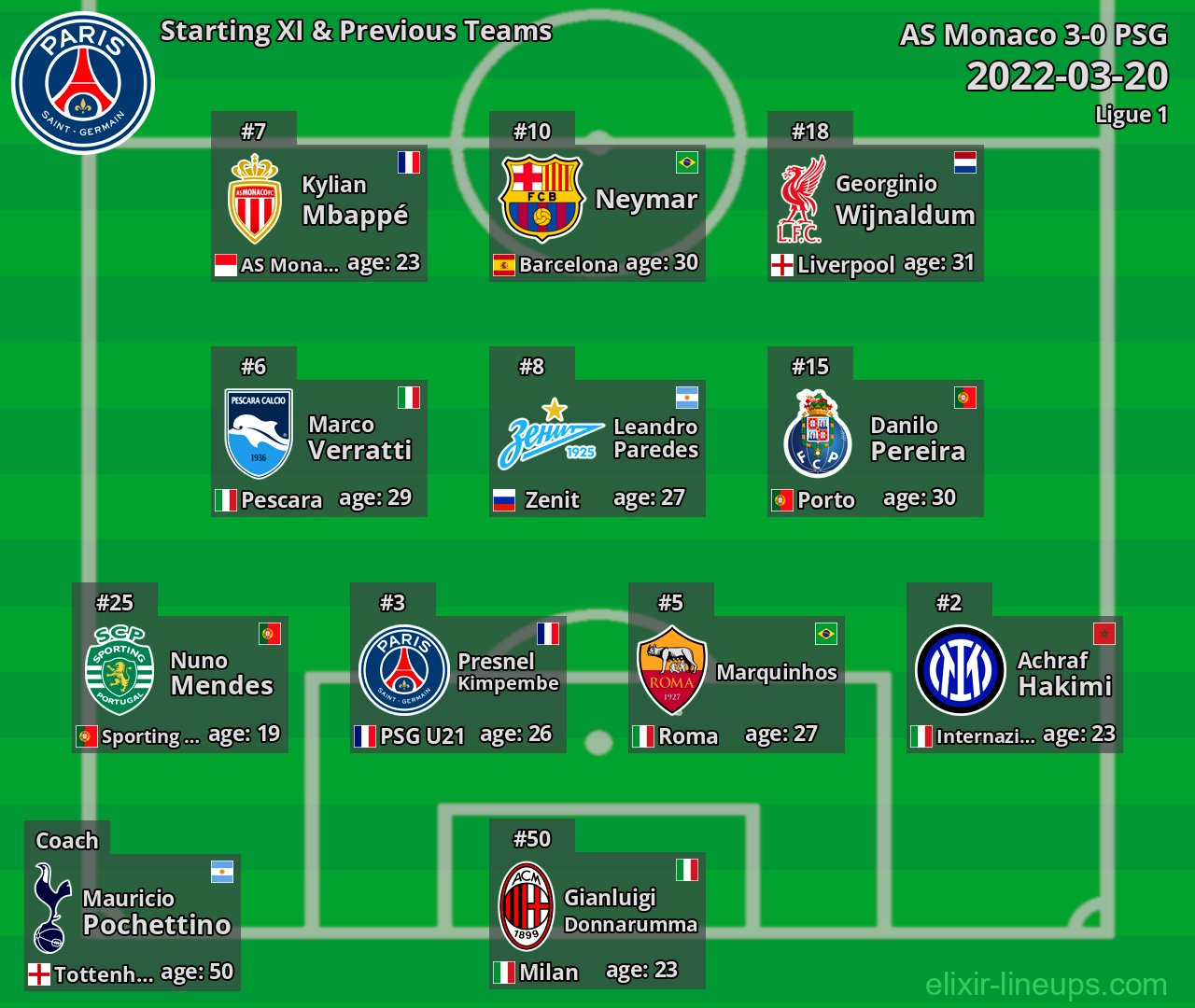 PSG Starting XI & Previous Teams 2022-03-20