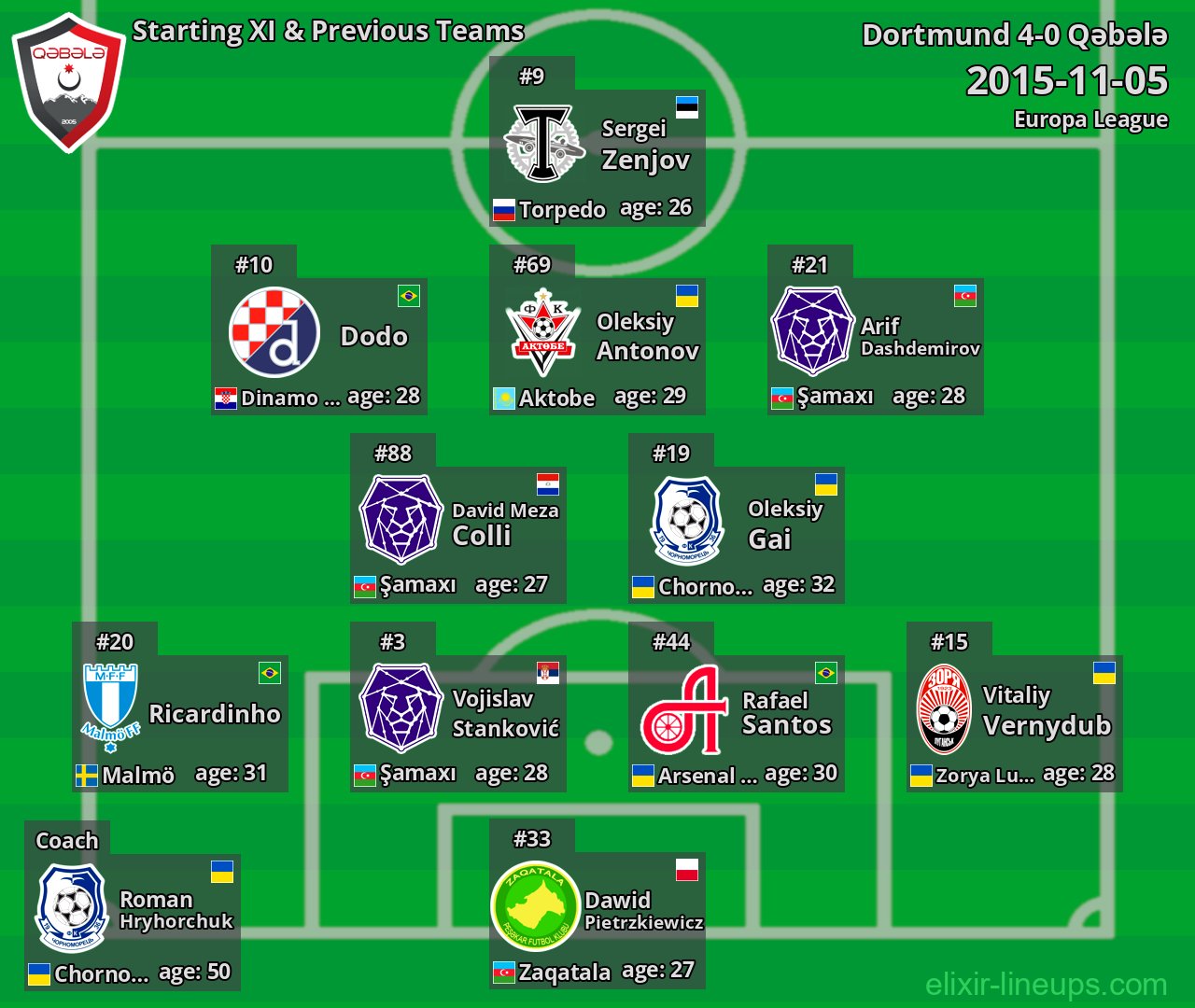 Qəbələ Starting XI & Previous Teams 2015-11-05
