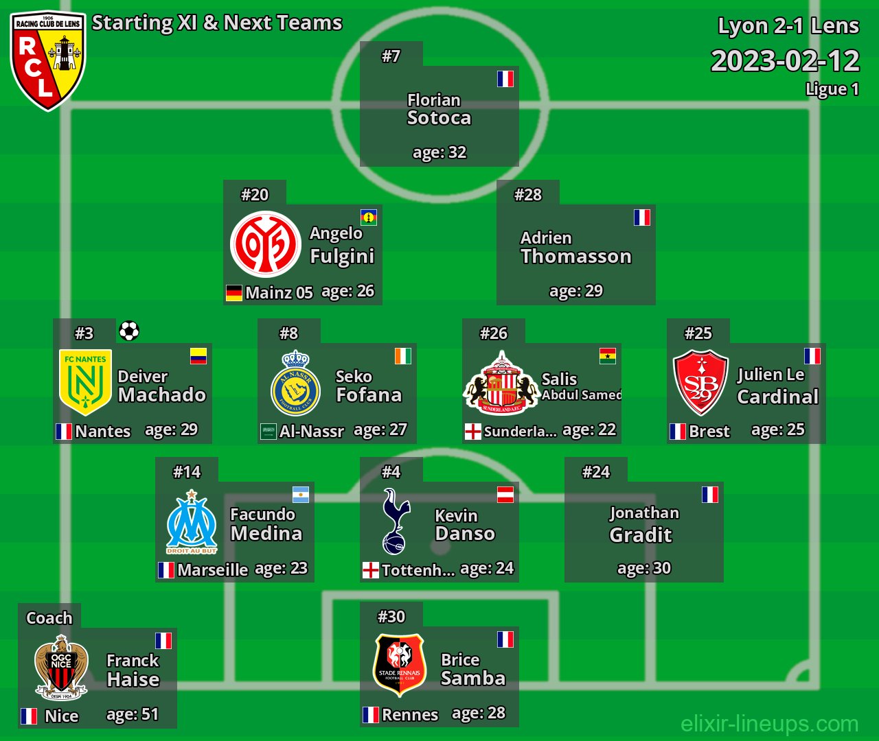 Lens Starting XI & Next Teams 2023-02-12