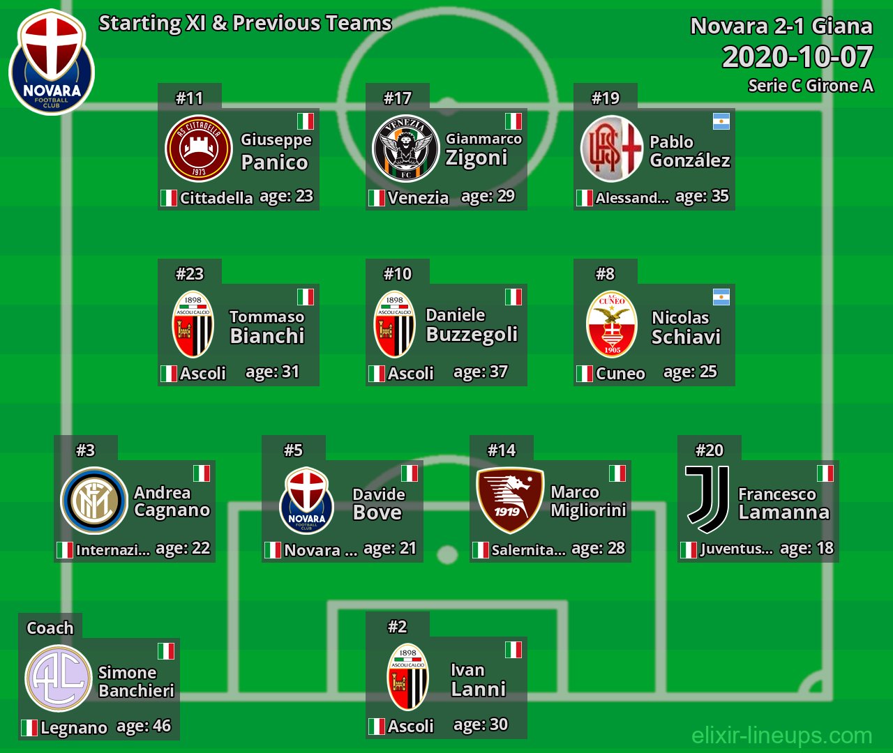 Novara Starting XI & Previous Teams 2020-10-07