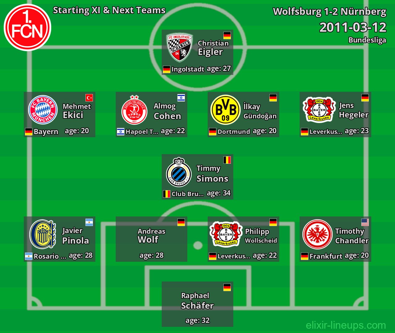 Nürnberg Starting XI & Next Teams 2011-03-12
