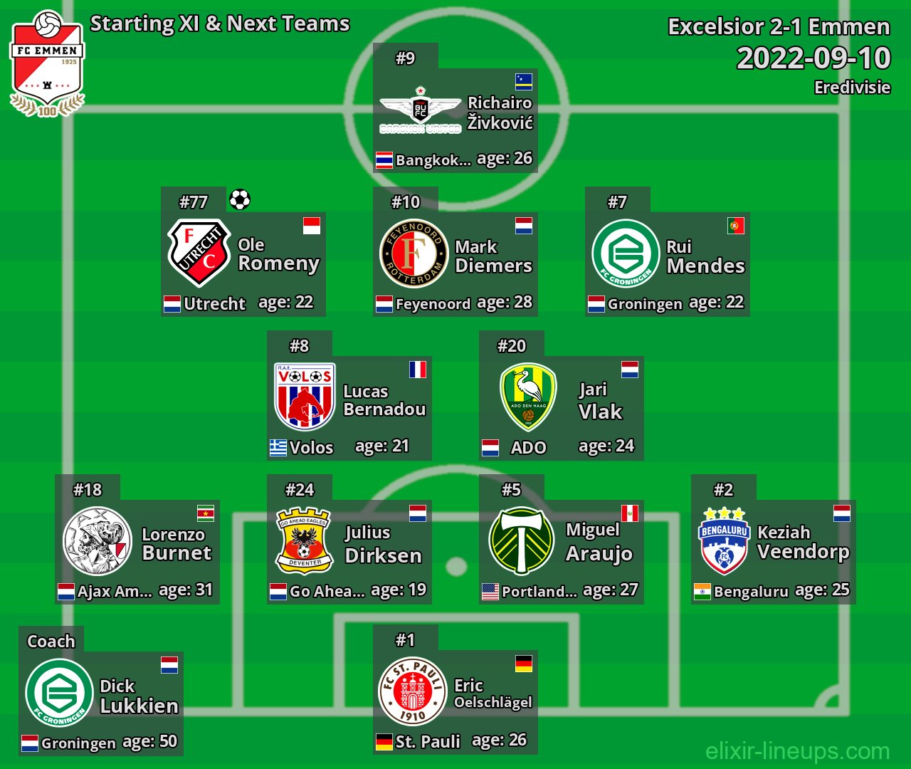 Emmen Starting XI & Next Teams 2022-09-10