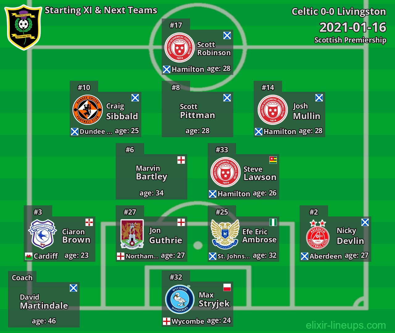 Livingston Starting XI & Next Teams 2021-01-16