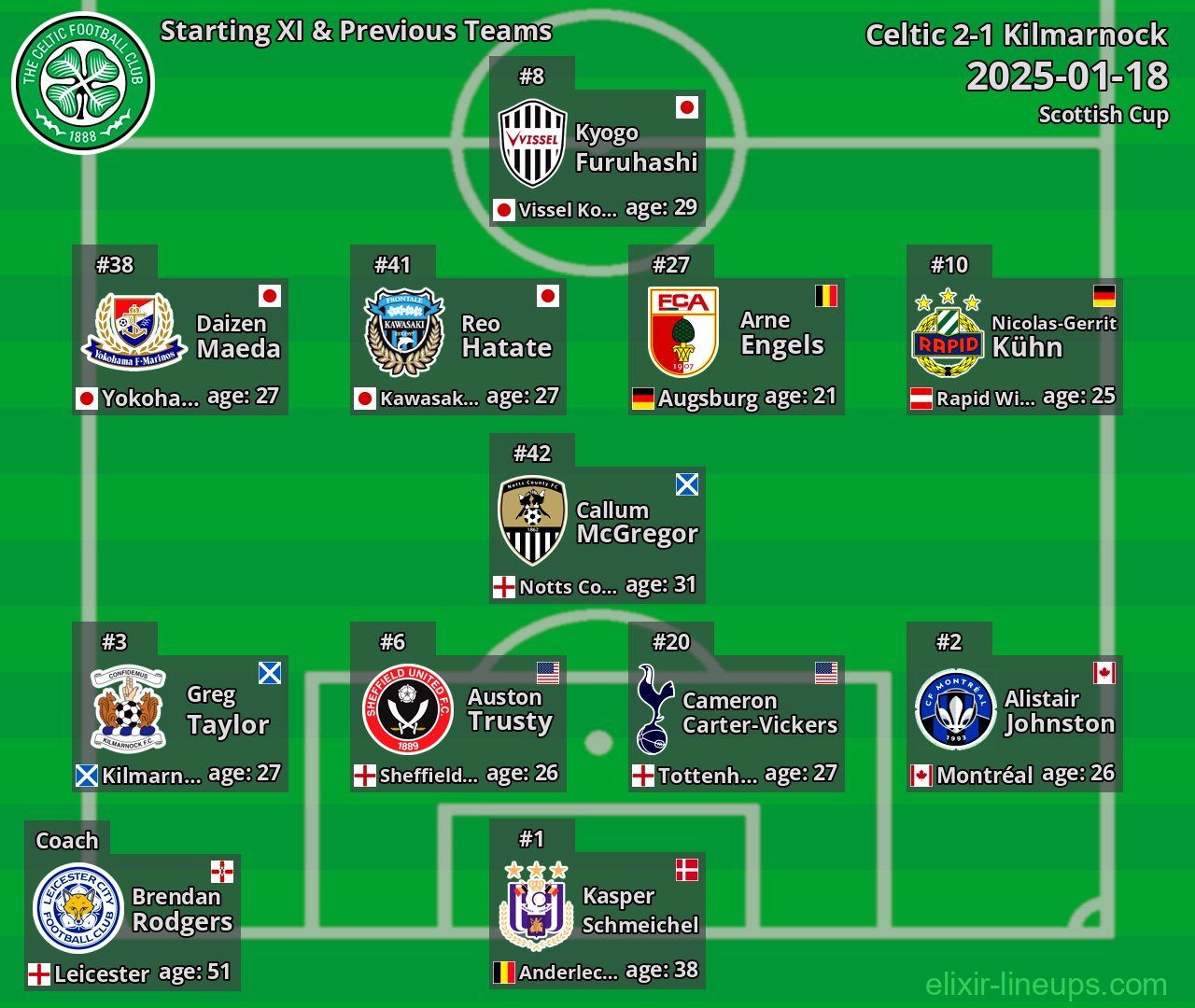 Celtic Starting XI & Previous Teams 2025-01-18