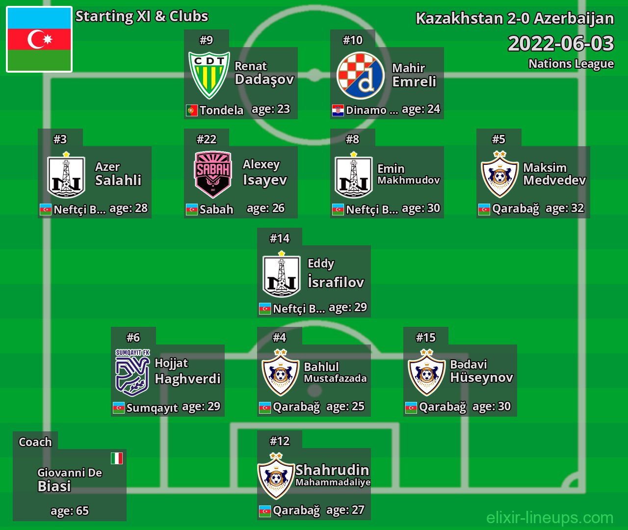 Azerbaijan Starting XI 2022-06-03