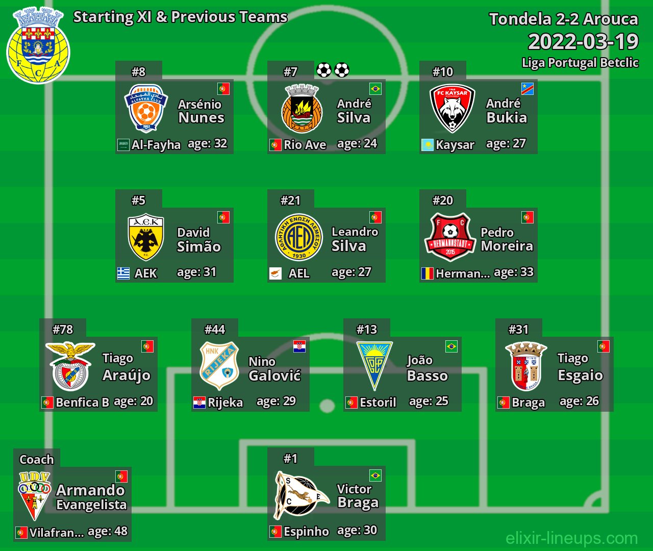 Arouca Starting XI & Previous Teams 2022-03-19