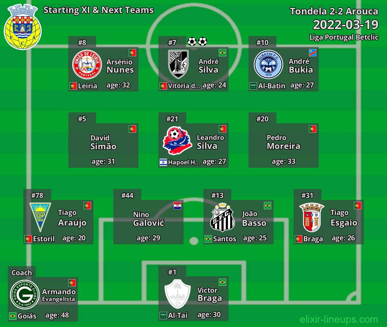 Arouca Starting XI & Next Teams 2022-03-19