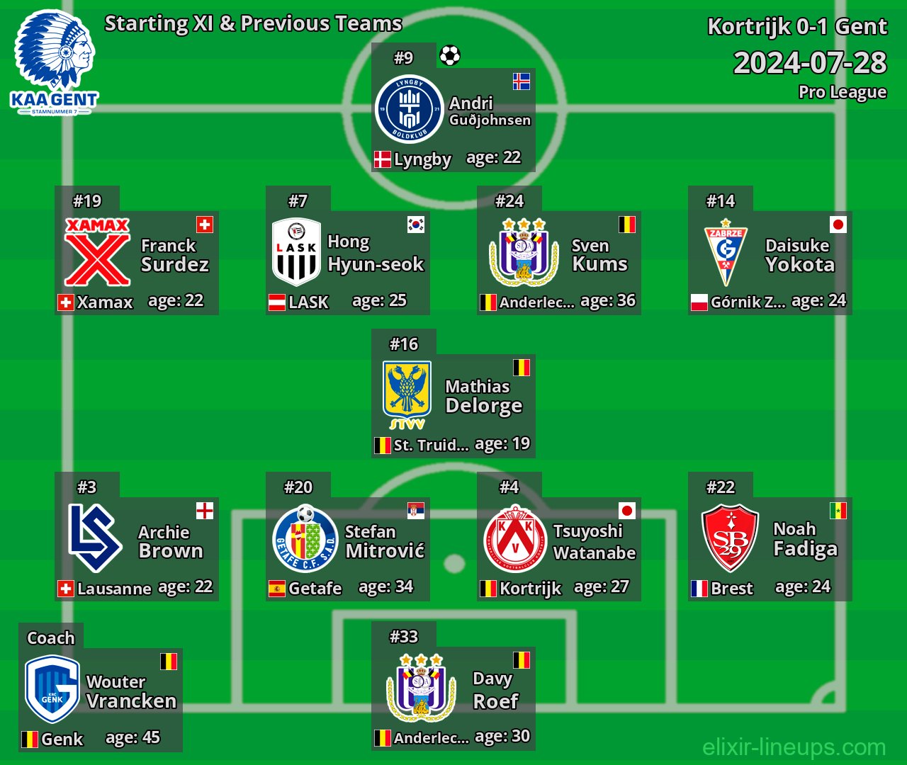 Gent Starting XI & Previous Teams 2024-07-28