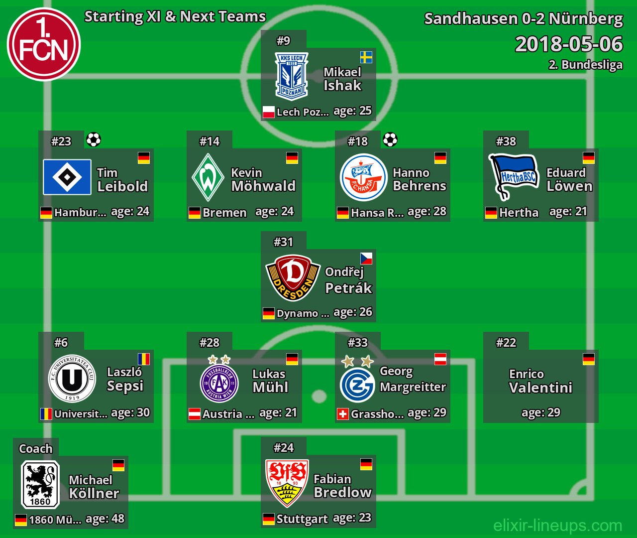Nürnberg Starting XI & Next Teams 2018-05-06
