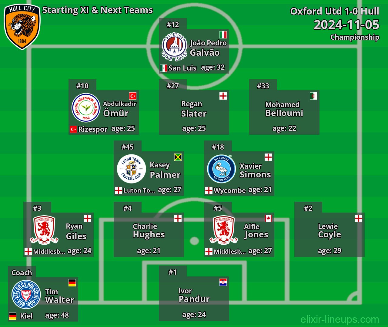 Hull Starting XI & Next Teams 2024-11-05