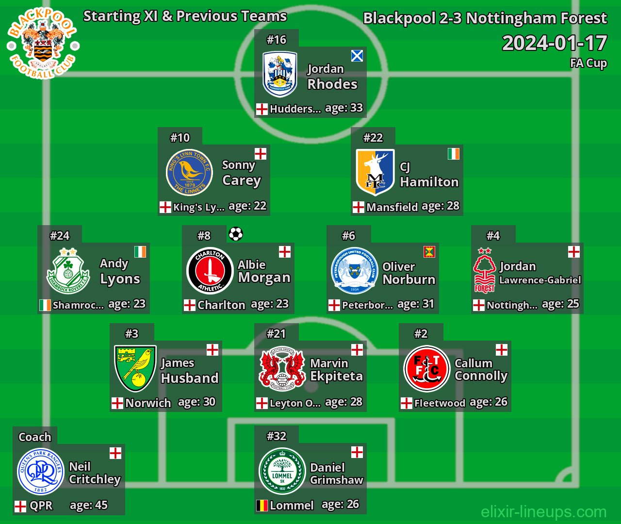 Blackpool Starting XI & Previous Teams 2024-01-17