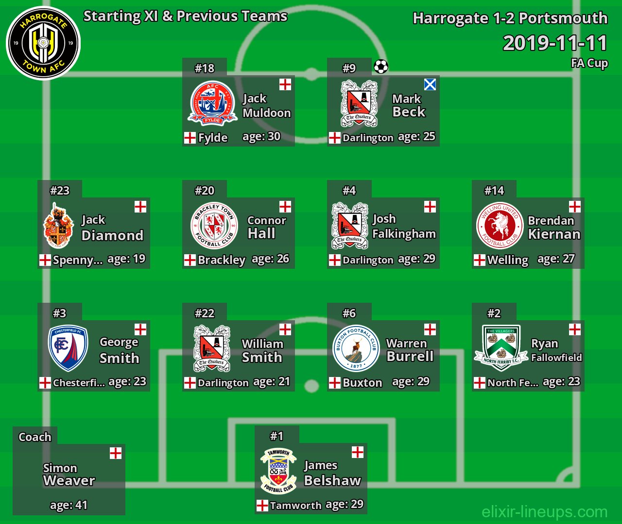 Harrogate Starting XI & Previous Teams 2019-11-11