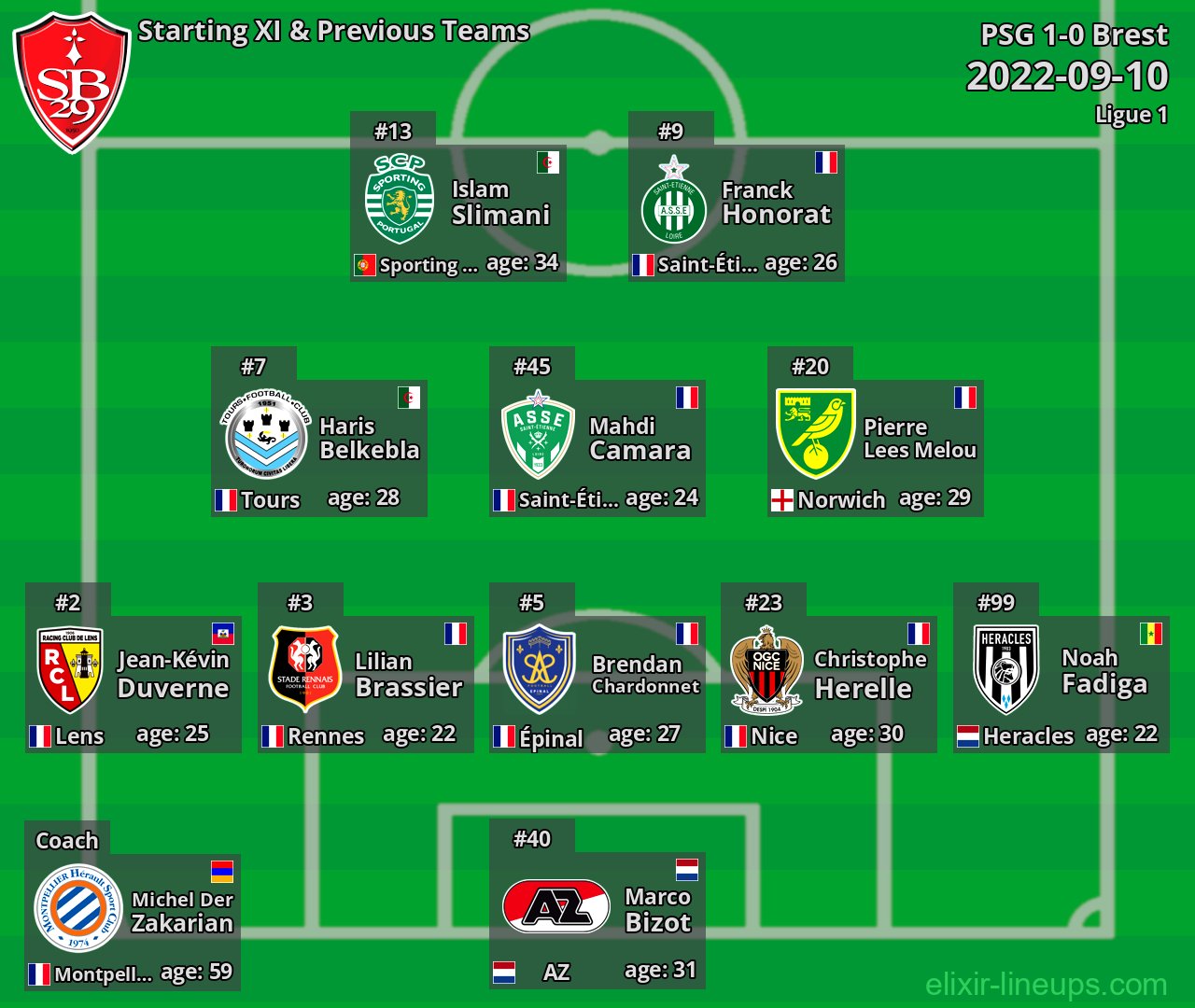 Brest Starting XI & Previous Teams 2022-09-10