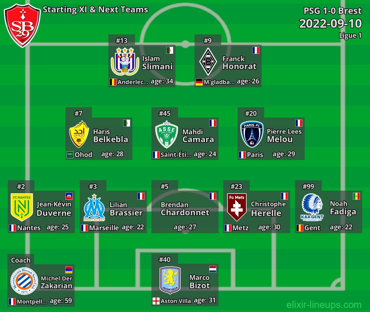 Brest Starting XI & Next Teams 2022-09-10