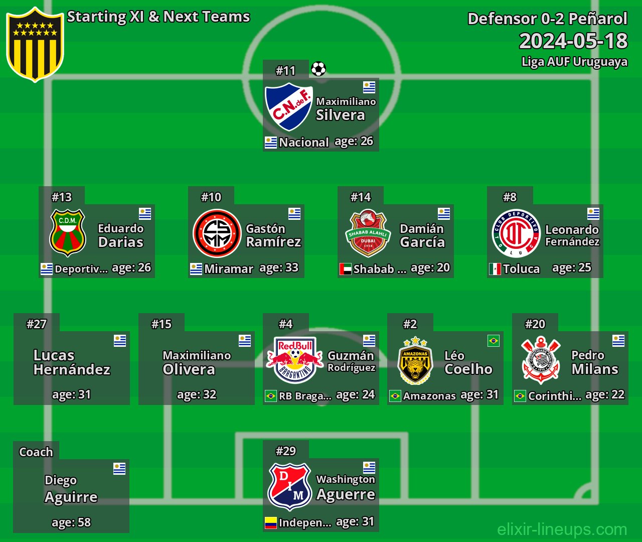 Peñarol Starting XI & Next Teams 2024-05-18
