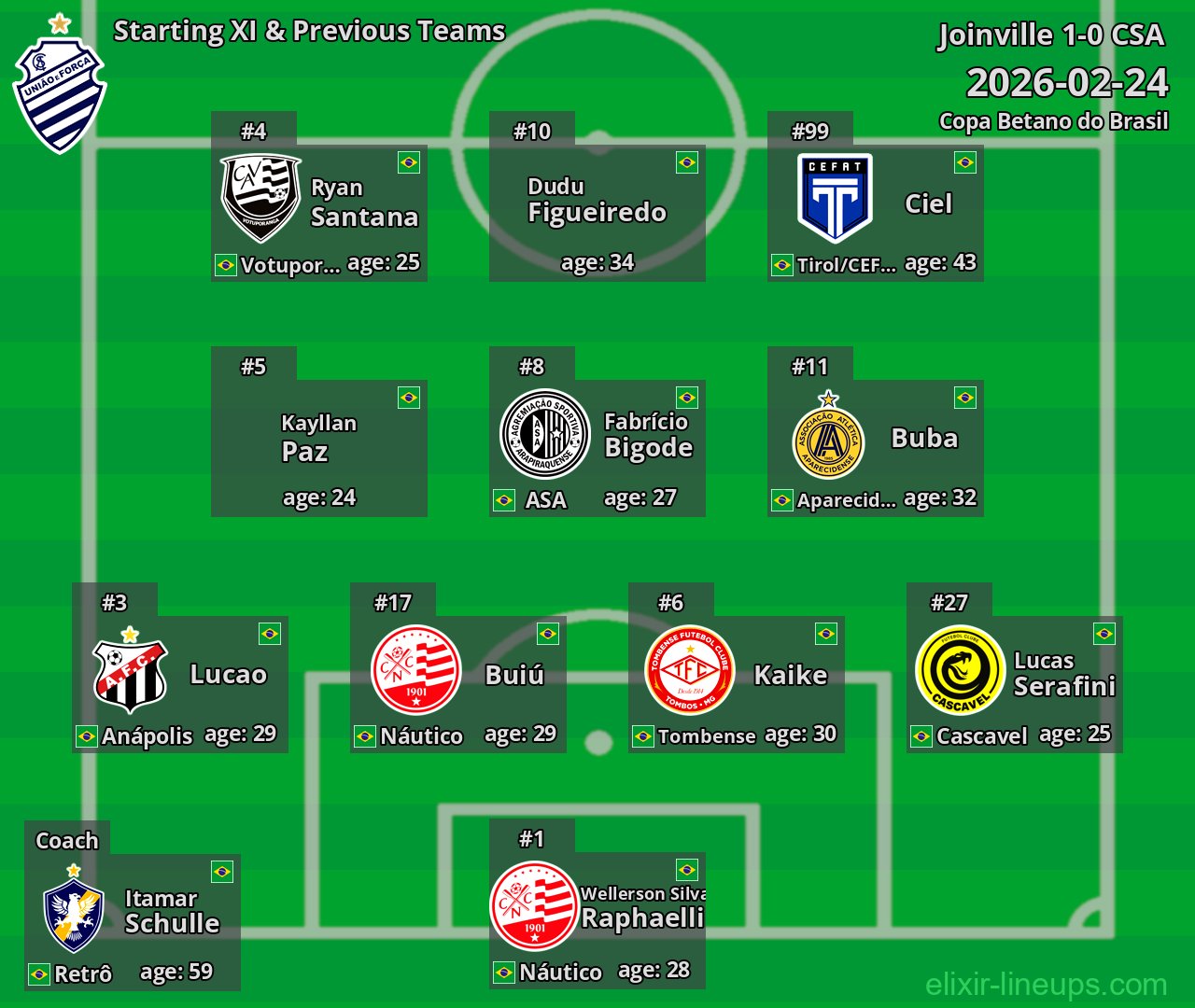 CSA Starting XI & Previous Teams 2026-02-24