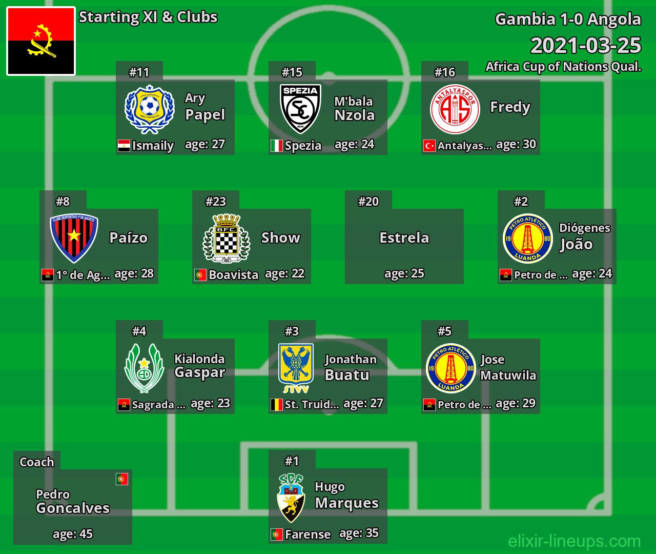 Angola Starting XI 2021-03-25
