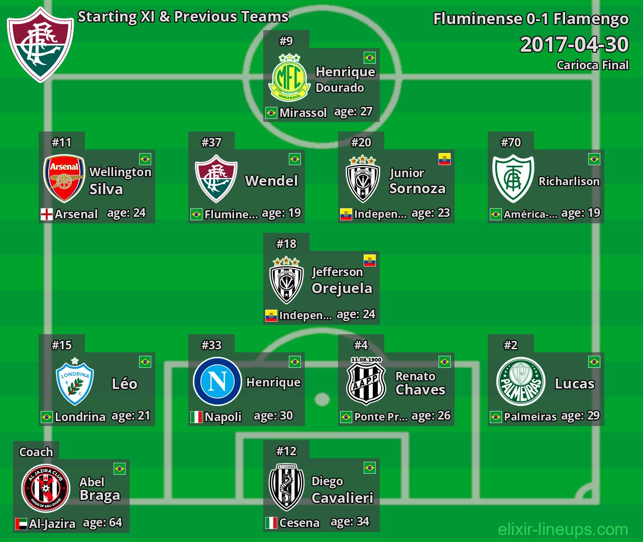 Fluminense Starting XI & Previous Teams 2017-04-30
