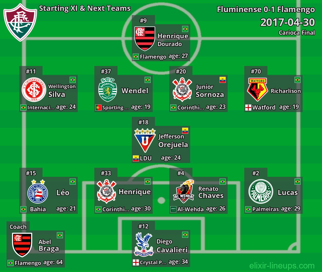 Fluminense Starting XI & Next Teams 2017-04-30