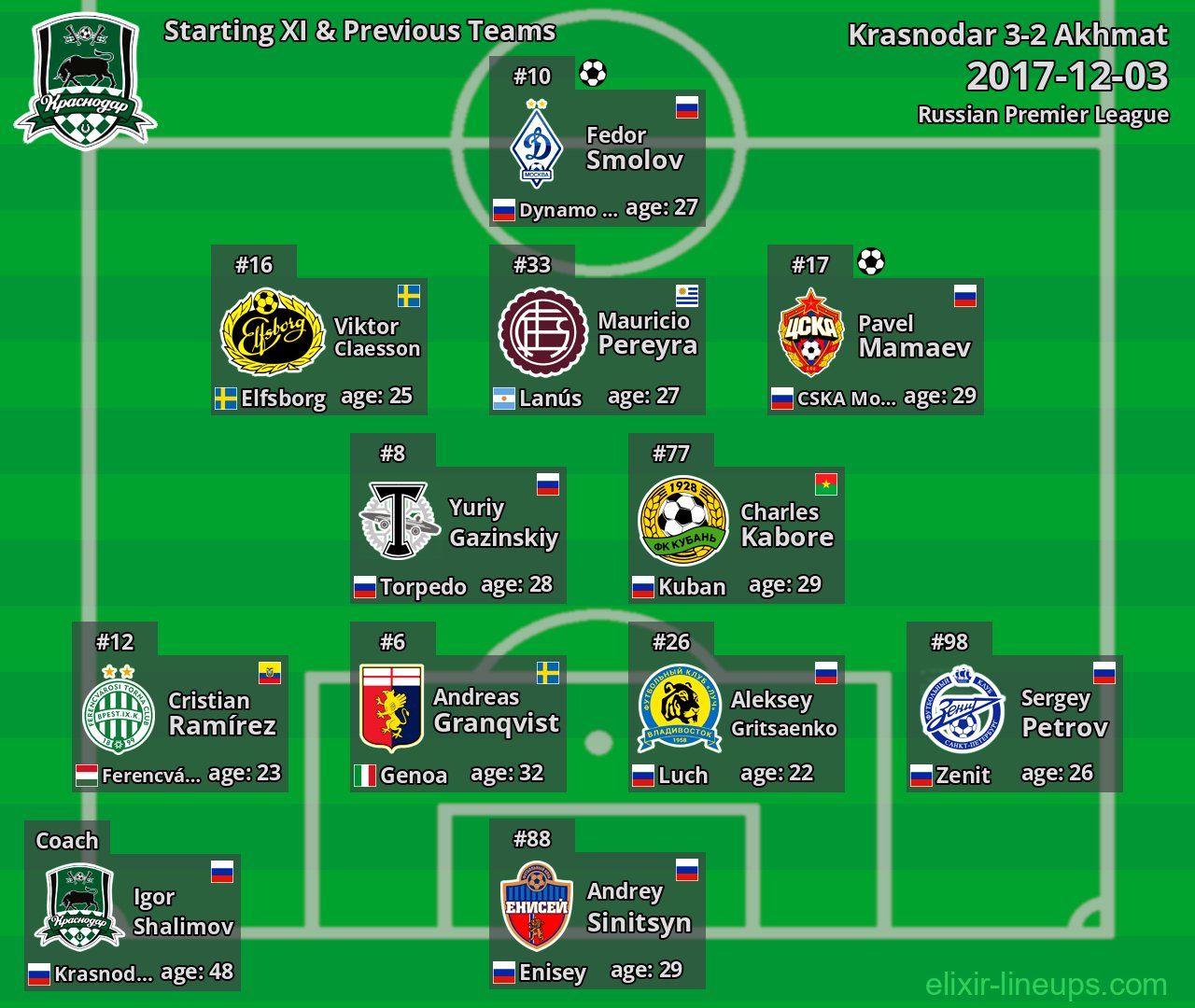 Krasnodar Starting XI & Previous Teams 2017-12-03