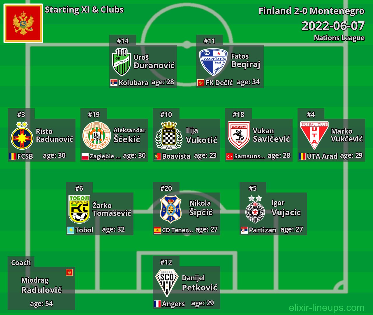 Montenegro Starting XI 2022-06-07