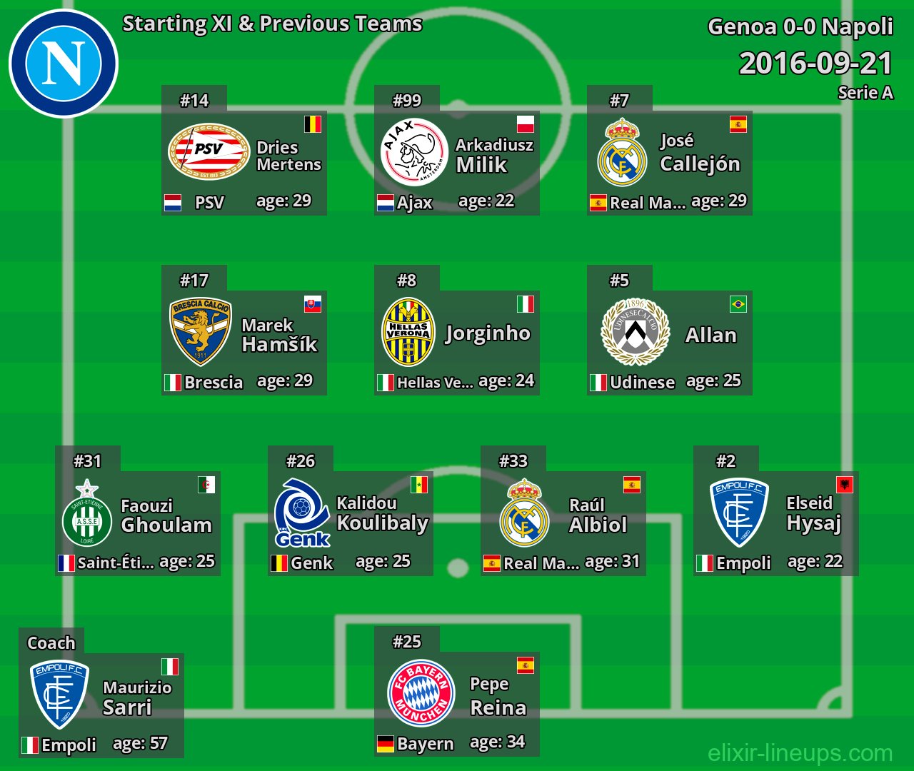 Napoli Starting XI & Previous Teams 2016-09-21