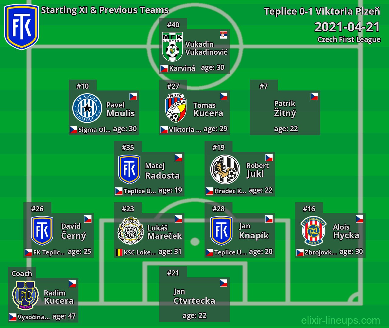 Teplice Starting XI & Previous Teams 2021-04-21