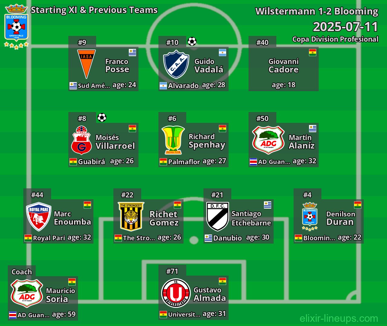 Blooming Starting XI & Previous Teams 2025-07-11