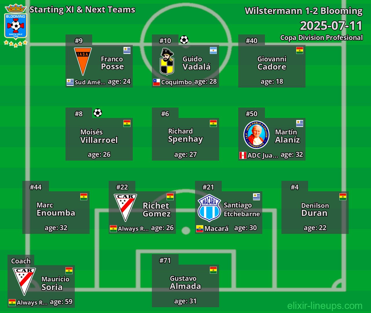 Blooming Starting XI & Next Teams 2025-07-11