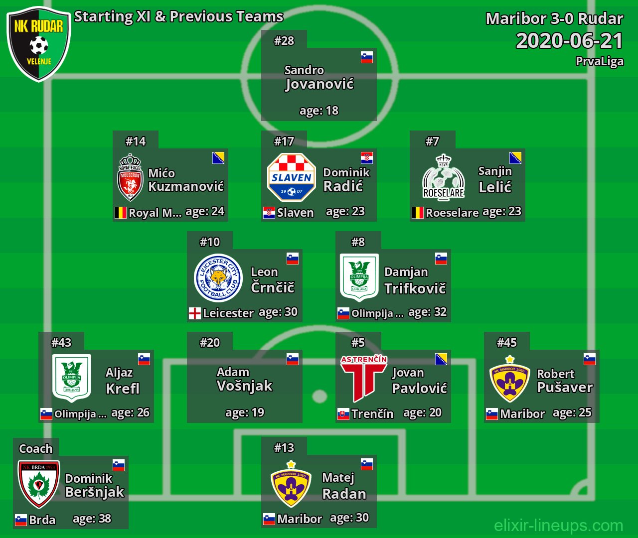 Rudar Starting XI & Previous Teams 2020-06-21