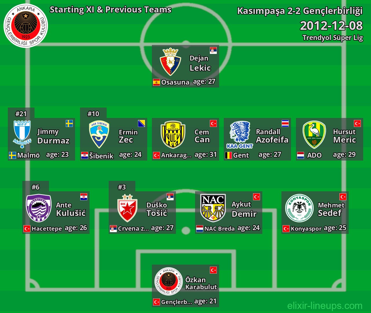 Gençlerbirliği Starting XI & Previous Teams 2012-12-08