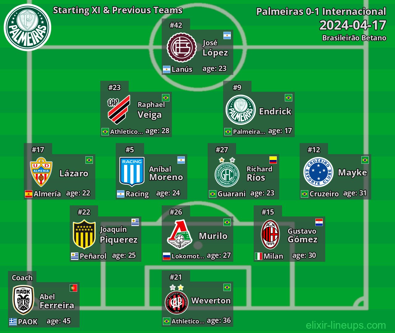 Palmeiras Starting XI & Previous Teams 2024-04-17