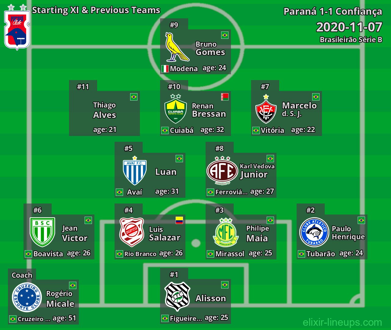 Paraná Starting XI & Previous Teams 2020-11-07
