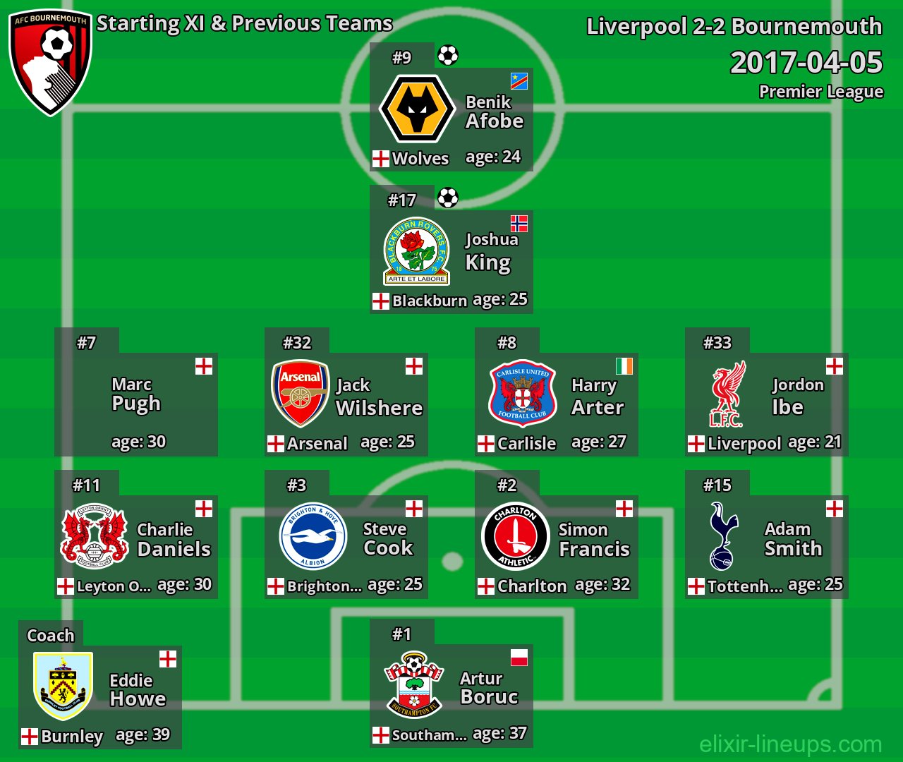 Bournemouth Starting XI & Previous Teams 2017-04-05